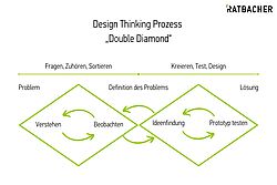Der Double Diamond im Design Thinking